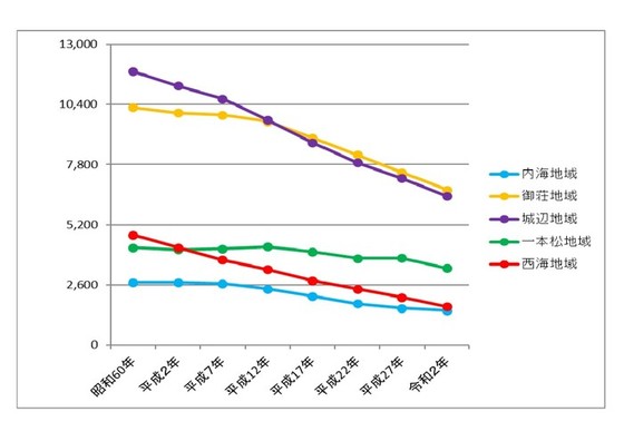 国勢調査　愛南町の人口　推移グラフ画像