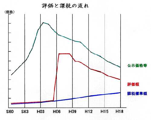 評価と課税の流れ